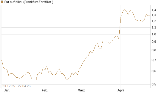 Put auf Nike [Vontobel] Chart