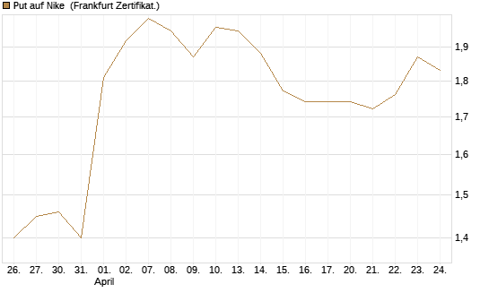 Put auf Nike [Vontobel] Chart