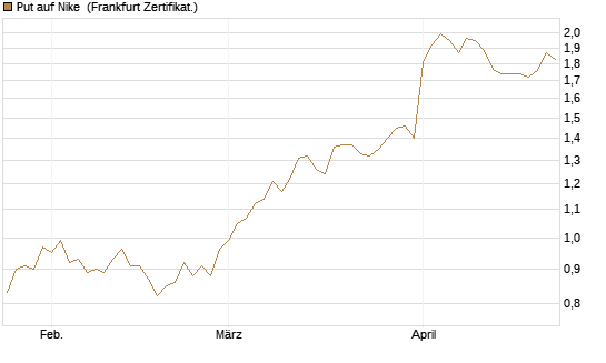 Put auf Nike [Vontobel] Chart