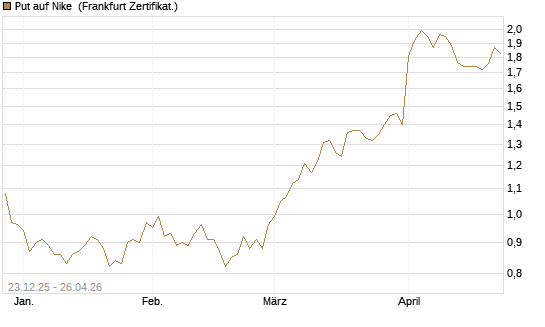 Put auf Nike [Vontobel] Chart