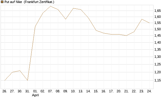 Put auf Nike [Vontobel] Chart