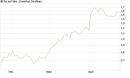 Put auf Nike [Vontobel] Chart