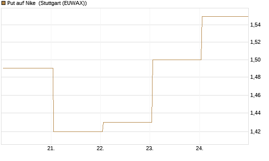 Put auf Nike [Vontobel] Chart