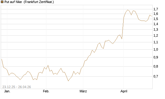 Put auf Nike [Vontobel] Chart