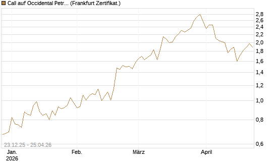 Call auf Occidental Petroleum Corp. [Vontobel] Chart
