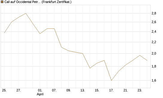 Call auf Occidental Petroleum Corp. [Vontobel] Chart