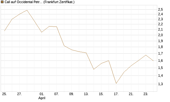 Call auf Occidental Petroleum Corp. [Vontobel] Chart