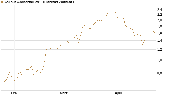 Call auf Occidental Petroleum Corp. [Vontobel] Chart