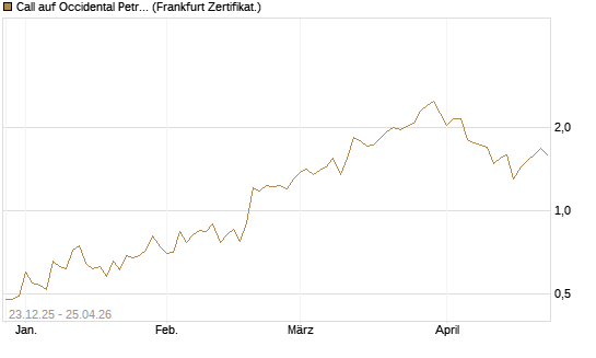 Call auf Occidental Petroleum Corp. [Vontobel] Chart