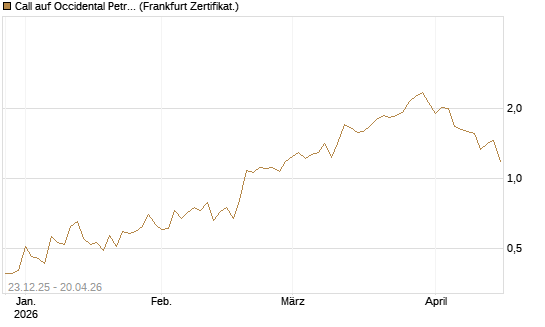 Call auf Occidental Petroleum Corp. [Vontobel] Chart