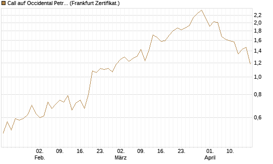 Call auf Occidental Petroleum Corp. [Vontobel] Chart