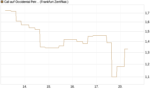 Call auf Occidental Petroleum Corp. [Vontobel] Chart