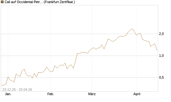 Call auf Occidental Petroleum Corp. [Vontobel] Chart