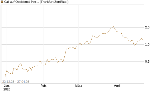 Call auf Occidental Petroleum Corp. [Vontobel] Chart