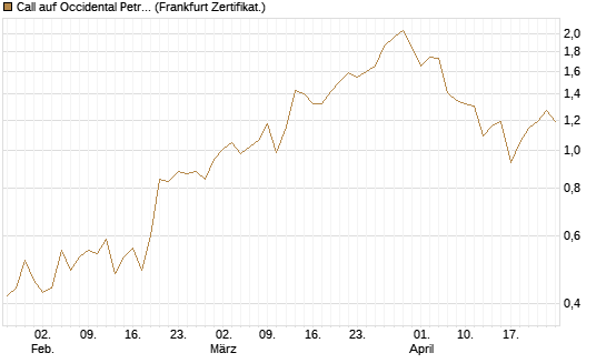 Call auf Occidental Petroleum Corp. [Vontobel] Chart