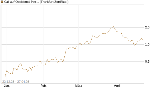 Call auf Occidental Petroleum Corp. [Vontobel] Chart