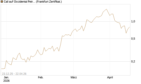 Call auf Occidental Petroleum Corp. [Vontobel] Chart