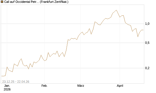 Call auf Occidental Petroleum Corp. [Vontobel] Chart