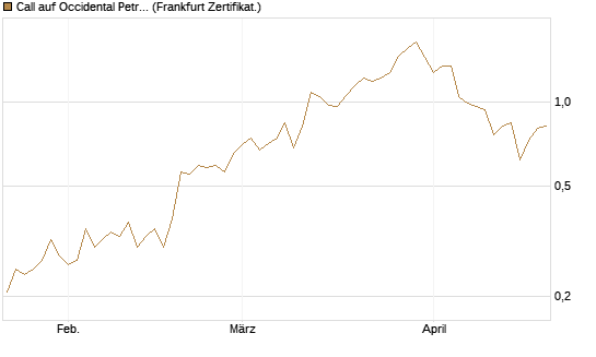 Call auf Occidental Petroleum Corp. [Vontobel] Chart