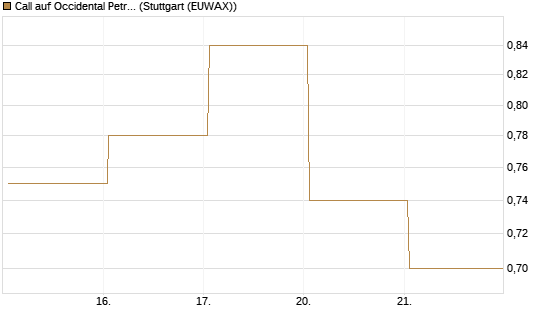 Call auf Occidental Petroleum Corp. [Vontobel] Chart