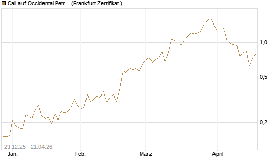 Call auf Occidental Petroleum Corp. [Vontobel] Chart