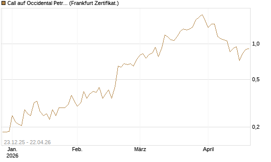 Call auf Occidental Petroleum Corp. [Vontobel] Chart