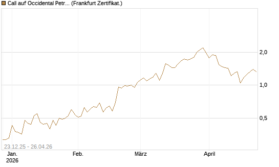 Call auf Occidental Petroleum Corp. [Vontobel] Chart