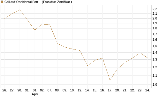 Call auf Occidental Petroleum Corp. [Vontobel] Chart