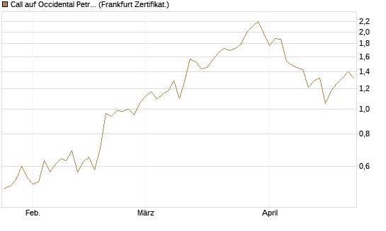 Call auf Occidental Petroleum Corp. [Vontobel] Chart