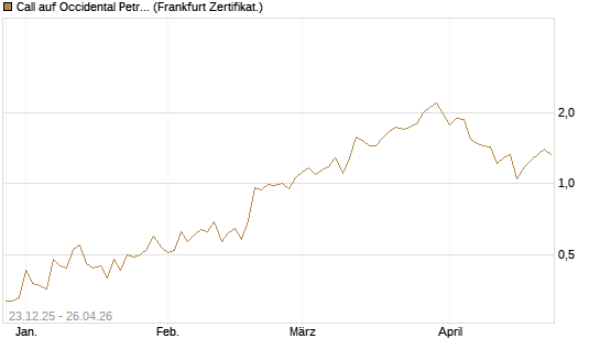 Call auf Occidental Petroleum Corp. [Vontobel] Chart