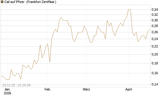 Call auf Pfizer [Vontobel] Chart