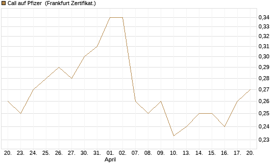 Call auf Pfizer [Vontobel] Chart
