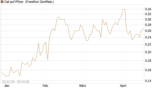 Call auf Pfizer [Vontobel] Chart