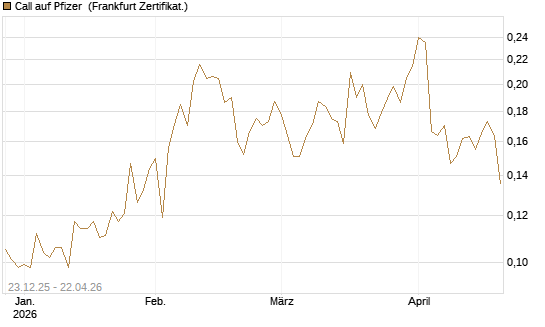 Call auf Pfizer [Vontobel] Chart