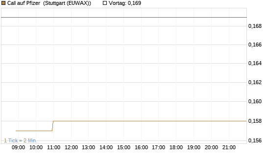 Call auf Pfizer [Vontobel] Chart