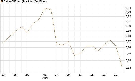 Call auf Pfizer [Vontobel] Chart