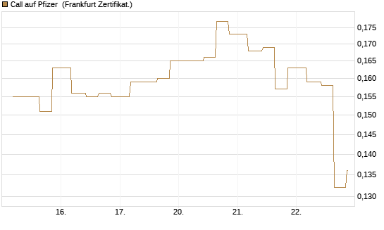 Call auf Pfizer [Vontobel] Chart