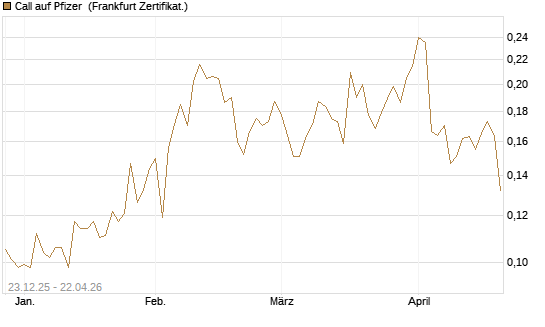 Call auf Pfizer [Vontobel] Chart