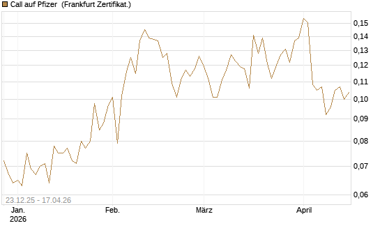 Call auf Pfizer [Vontobel] Chart