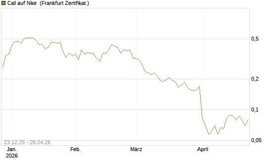 Call auf Nike [Vontobel] Chart