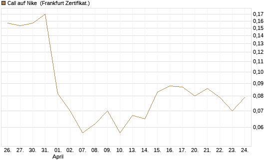Call auf Nike [Vontobel] Chart