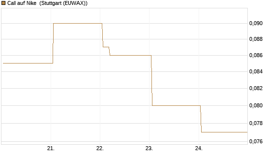 Call auf Nike [Vontobel] Chart