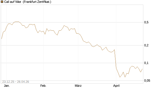 Call auf Nike [Vontobel] Chart