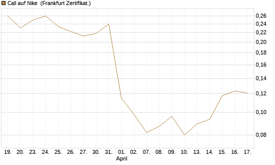 Call auf Nike [Vontobel] Chart