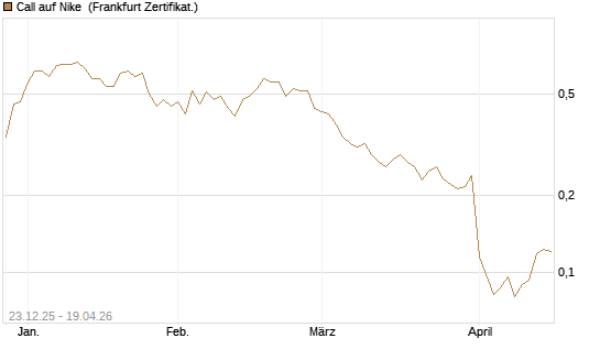 Call auf Nike [Vontobel] Chart