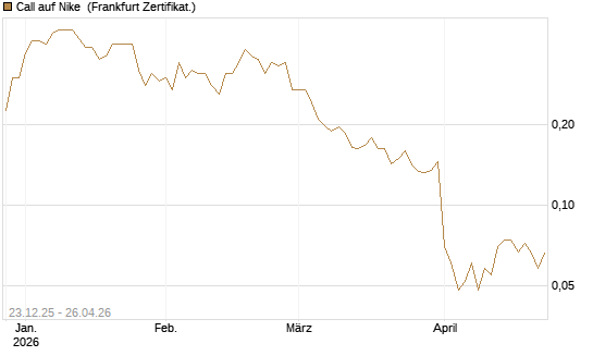 Call auf Nike [Vontobel] Chart