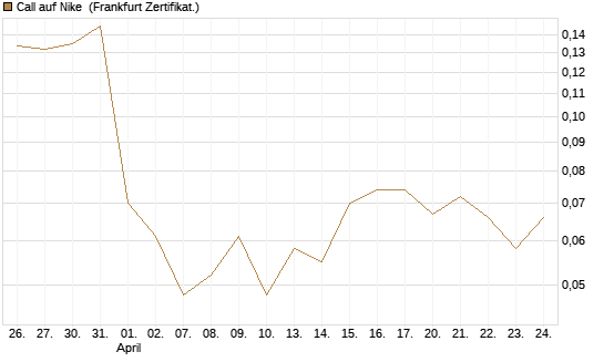 Call auf Nike [Vontobel] Chart