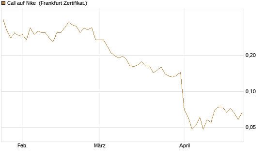 Call auf Nike [Vontobel] Chart