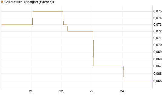 Call auf Nike [Vontobel] Chart