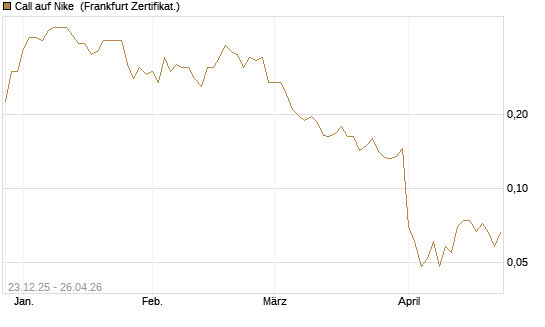 Call auf Nike [Vontobel] Chart